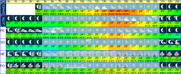 Wetter pro Stunde 7 Tage