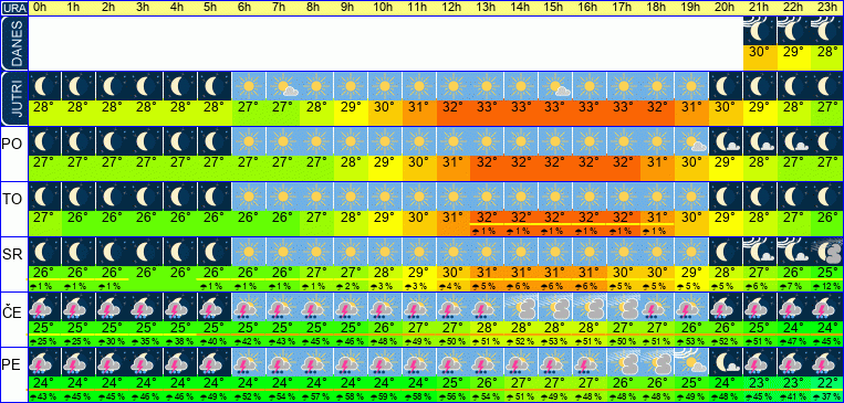 Wetter pro Stunde 7 Tage