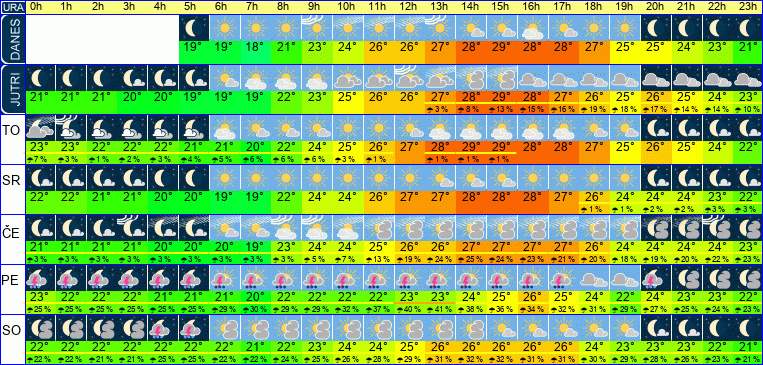 Wetter pro Stunde 7 Tage