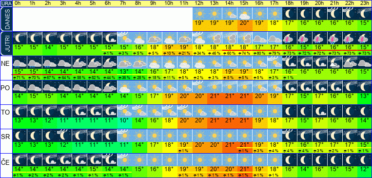 Wetter pro Stunde 7 Tage