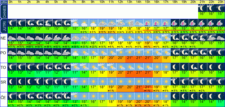 Wetter pro Stunde 7 Tage
