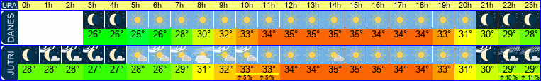 vreme