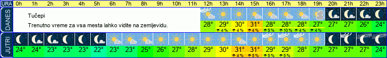 vreme