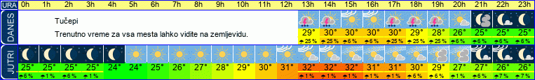 vreme