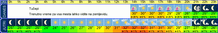 vreme