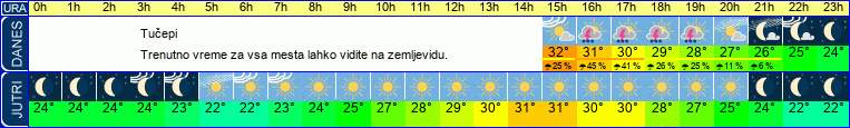 vreme