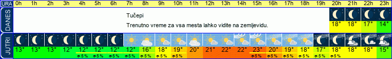 vreme