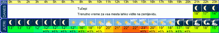 vreme