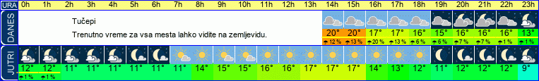 vreme
