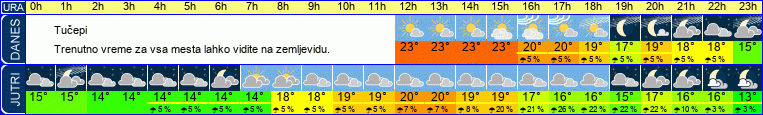vreme
