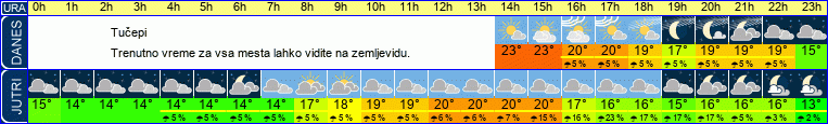 vreme