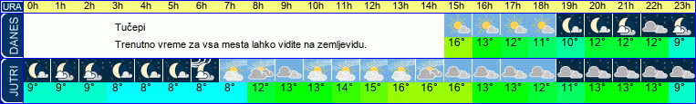 vreme