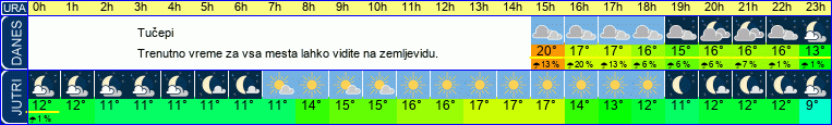 vreme