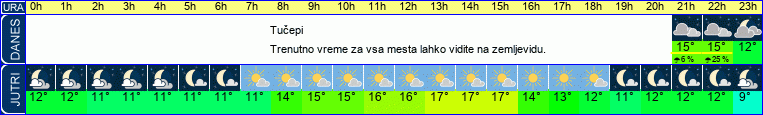 vreme
