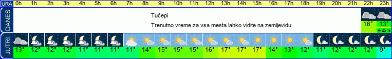 vreme