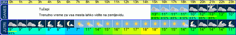 vreme