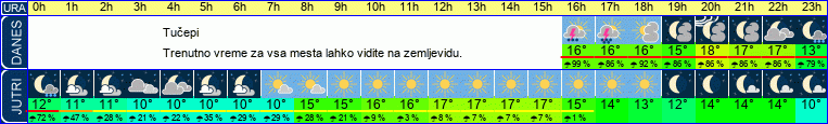 vreme