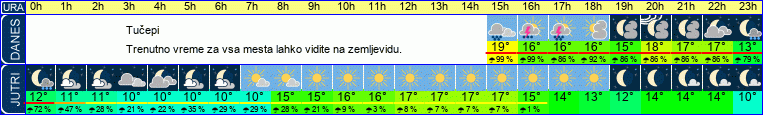vreme
