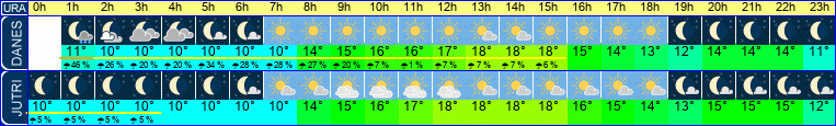 vreme