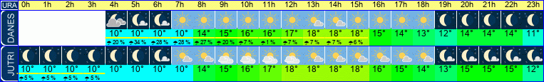 vreme