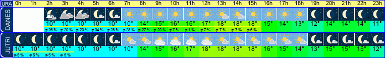 vreme