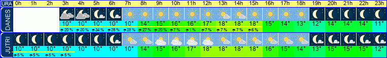 vreme