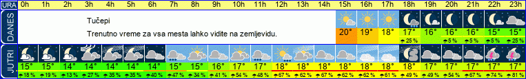 vreme