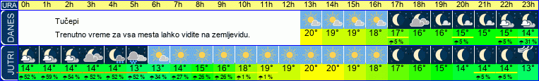 vreme