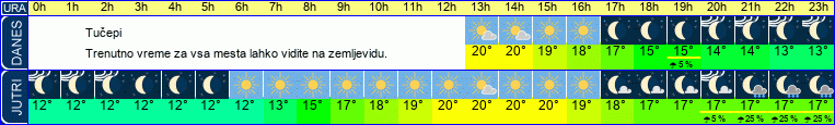 vreme