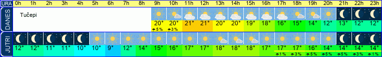 vreme