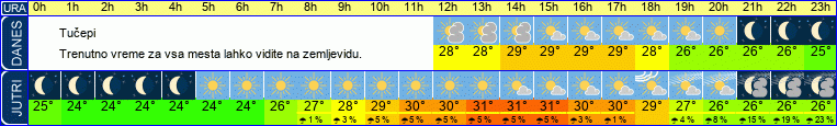 Wetter