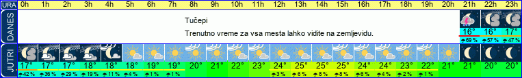 Wetter