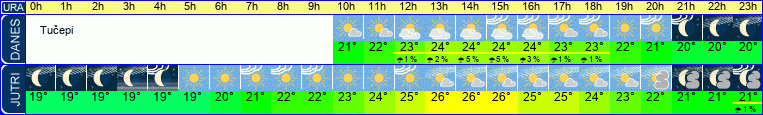 Wetter
