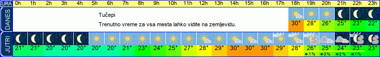 Wetter