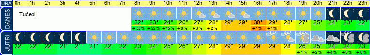 vreme