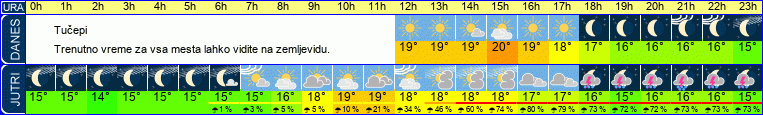 Wetter