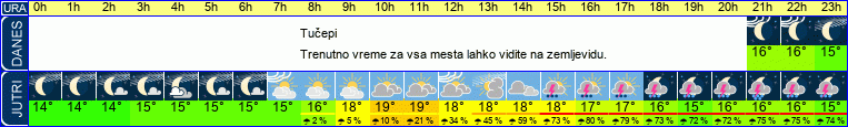 Wetter