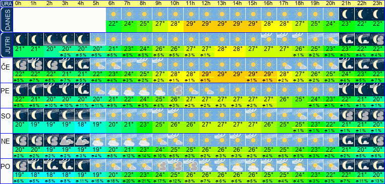 Wetter pro Stunde 7 Tage