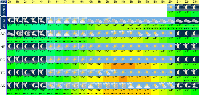 Wetter pro Stunde 7 Tage