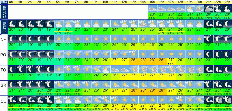 Wetter pro Stunde 7 Tage