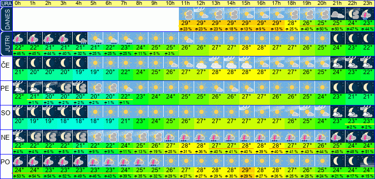Wetter pro Stunde 7 Tage