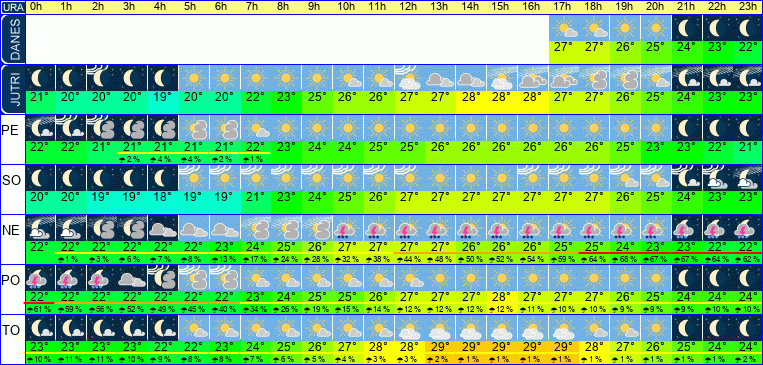 Wetter pro Stunde 7 Tage