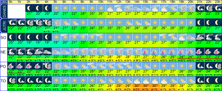 Wetter pro Stunde 7 Tage