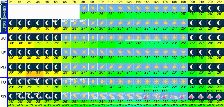 Wetter pro Stunde 7 Tage
