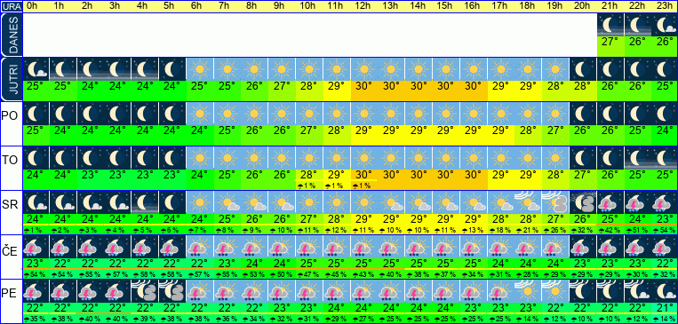 Wetter pro Stunde 7 Tage