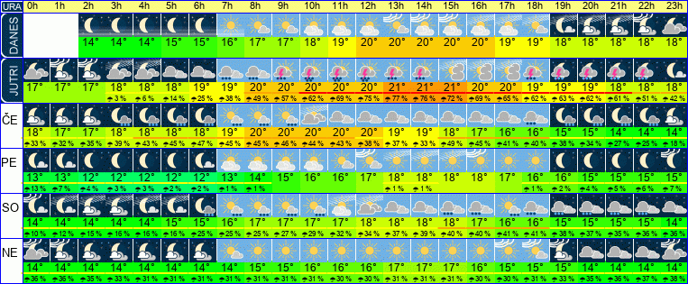 Wetter pro Stunde 7 Tage
