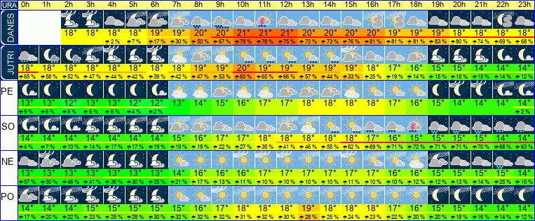 Wetter pro Stunde 7 Tage