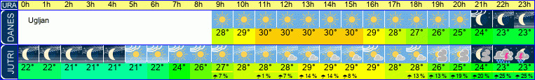 vreme