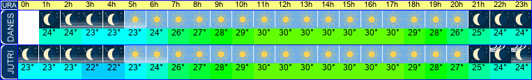vreme