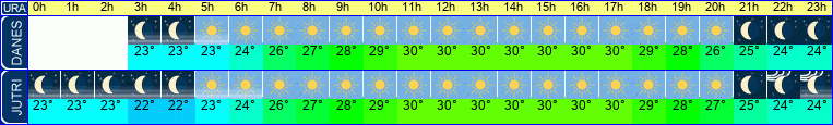 vreme